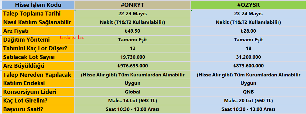 Yeni halka arzlar #Onryt ve #Ozysr başvuruları başlıyor. Her iki #halkaarz için normal hisse alır gibi başvuru yapabilirsiniz.  Tamamen eşit. Saat detayına dikkat. Tüm detaylar tabloda. Yer işaretlerine ekleyebilirsiniz. 👇