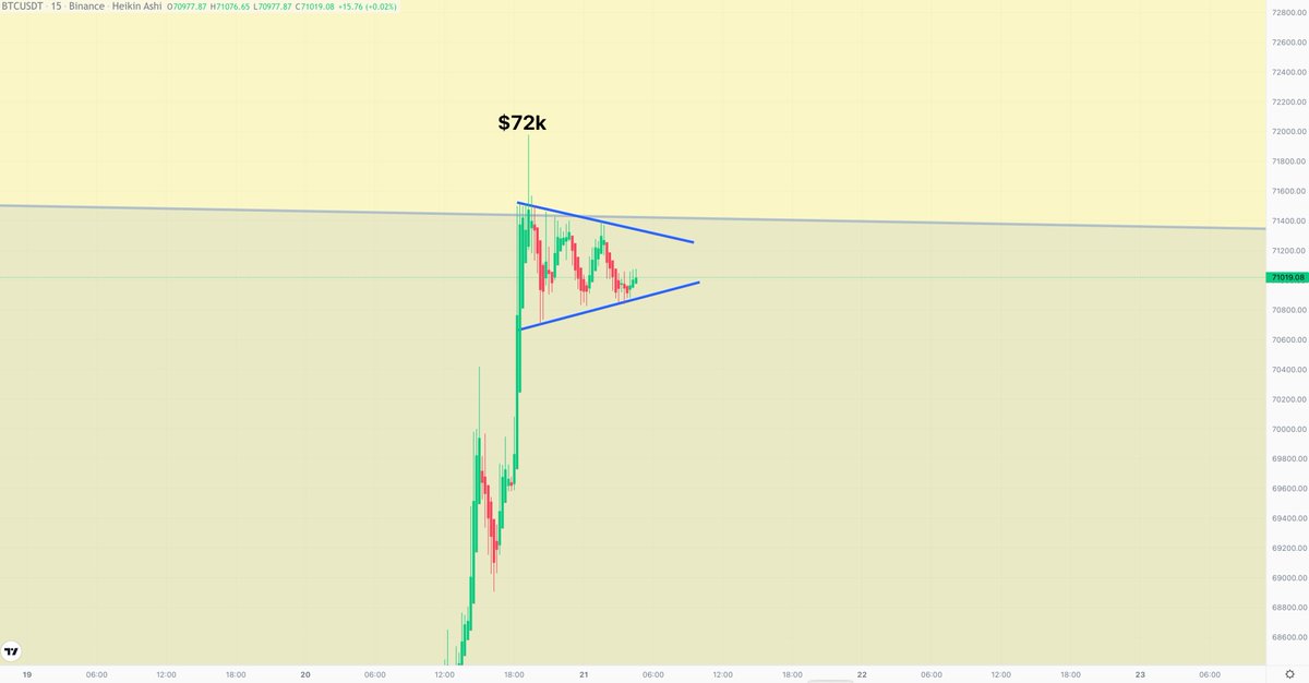 SatoshiFlipper's tweet photo. Someone told you $BTC $72k was next, and price stopped exactly a few dollars below it overnight 😂 

Now price action forming a pennant/symmetrical triangle on smaller time frames 🤯🚀

what do you think happens next? https://t.co/jA9JeJsyvc