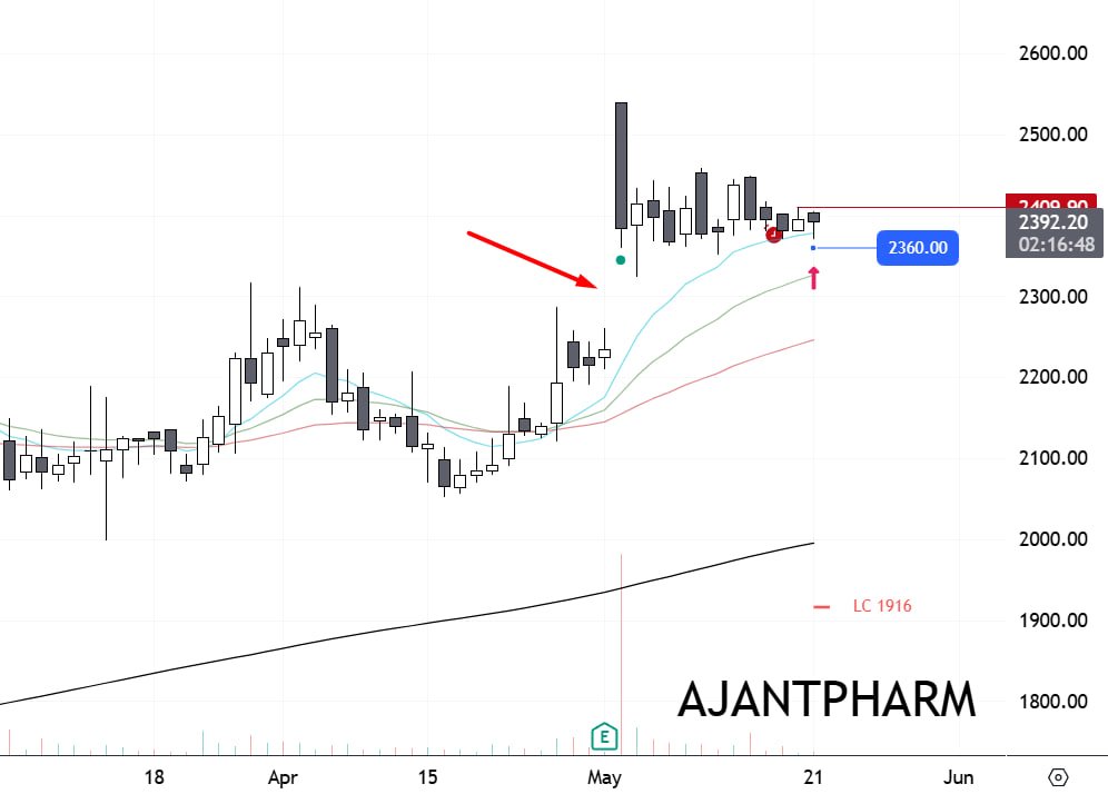 #Ajantpharm added at 2395 with members ⭐️ For free trades : telegram.me/chartians