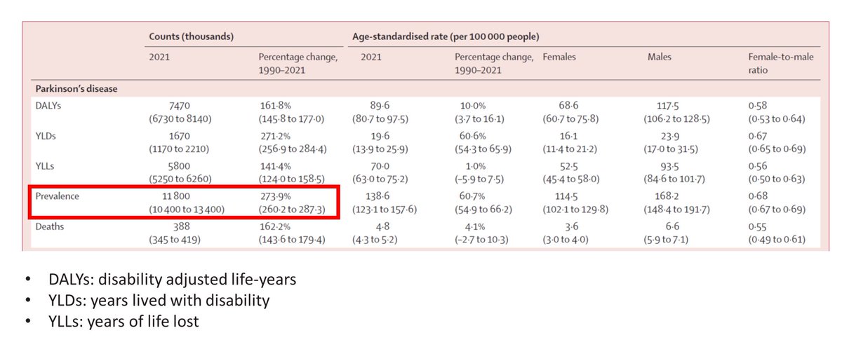 2/ Adjusted for age the worldwide prevalence of #Parkinson increased 61%, disability 10%, and deaths 4%, all much greater than neurological disorders as a whole (1.5%, -27%, and -34%, respectively). 
 
thelancet.com/action/showPdf…