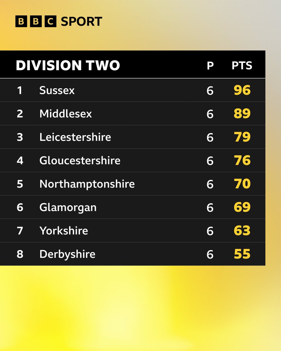 After a narrow defeat to Middlesex, Glamorgan currently sit sixth in the County Championship Division Two table 🏏 #BBCCricket