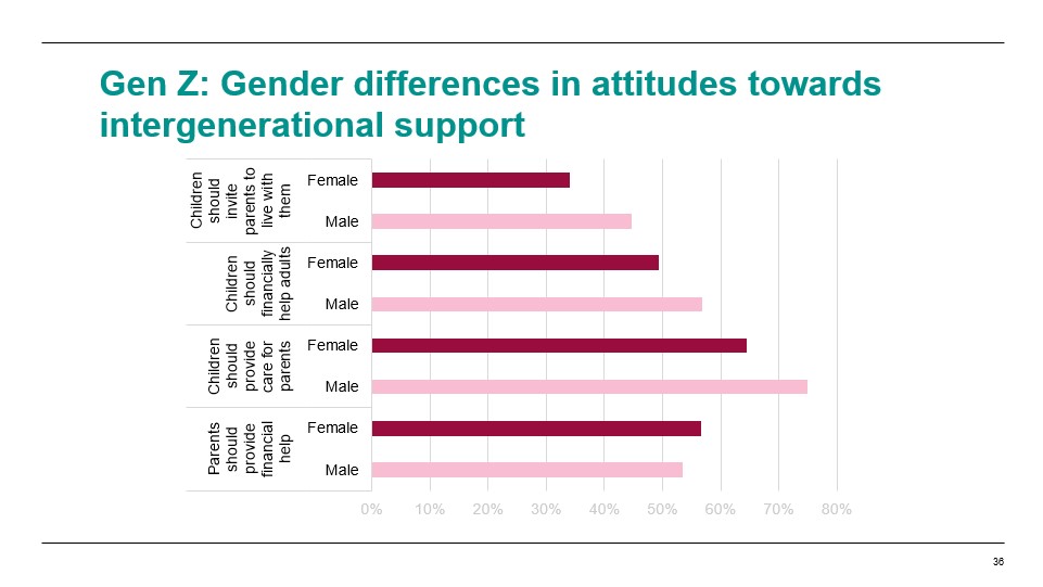 Ann Berrington discusses new insights from the UK Generations and Gender Survey. Gen Z is more supportive than older generations toward intergenerational support. Males are more positive than females; gender differences in attitude do not necessarily translate into practice.