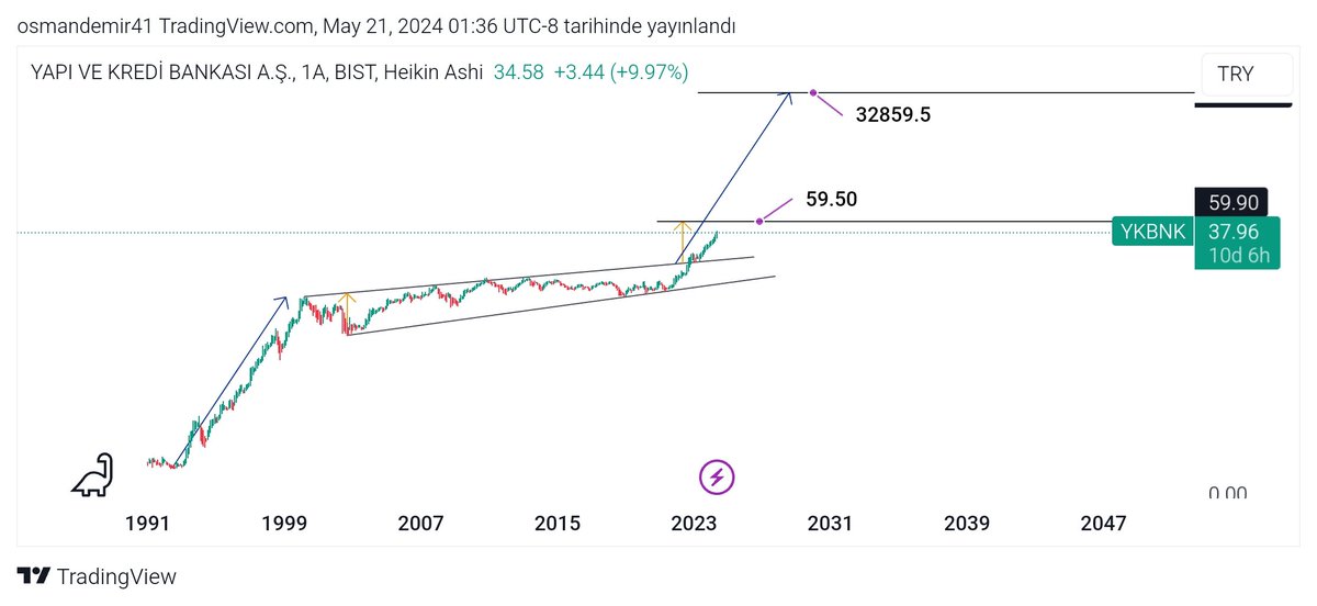 #ykbnk bu nasıl bir grafik aylık... Küfür etmeyin hemen ytd..