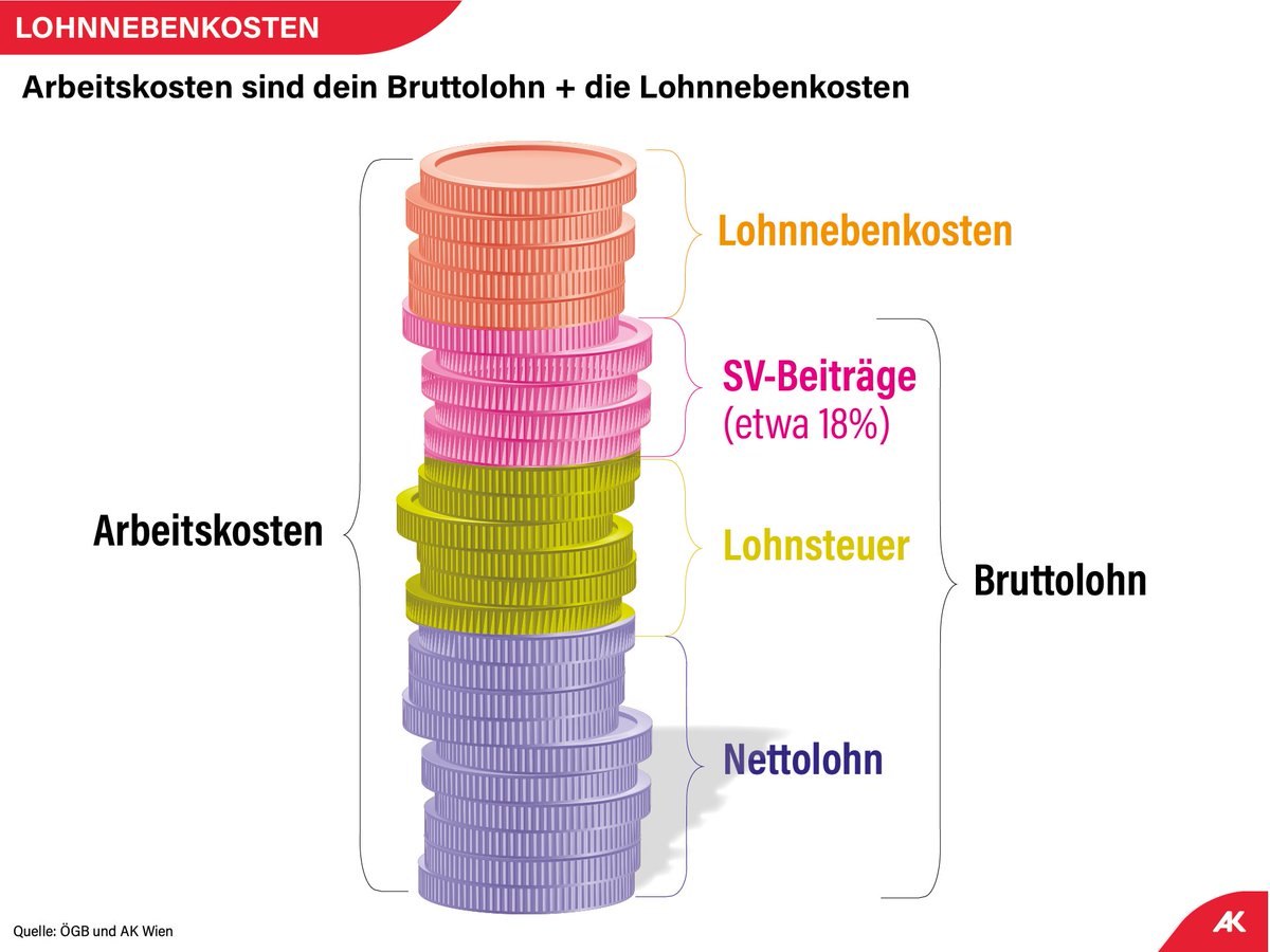 Die korrigierte Grafik, dass eine Kürzung der Lohnnebenkosten nichts am Brutto- oder Nettogehalt ändert. Werden diese gekürzt, fließt die Ersparnis folglich den Arbeitgebern zu.