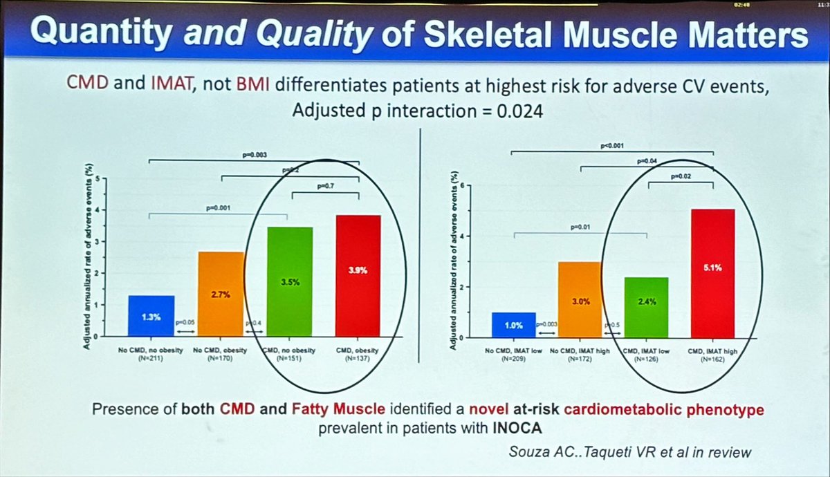 Sarah Cuddy (@sarahcud) on Twitter photo #ICNCCT2024 <a href="/MyASNC/">ASNC Society</a> <a href="/VTaqMD/">Viviany Taqueti</a> presents fascinating data on IMAT -intermuscular adipose tissue
And CV risk.
🤔potentially helps explain why the GLP-1 agonists are impacting CV risk? #ICNCCT2024 <a href="/MyASNC/">ASNC Society</a> <a href="/VTaqMD/">Viviany Taqueti</a> presents fascinating data on IMAT -intermuscular adipose tissue
And CV risk.
🤔potentially helps explain why the GLP-1 agonists are impacting CV risk?