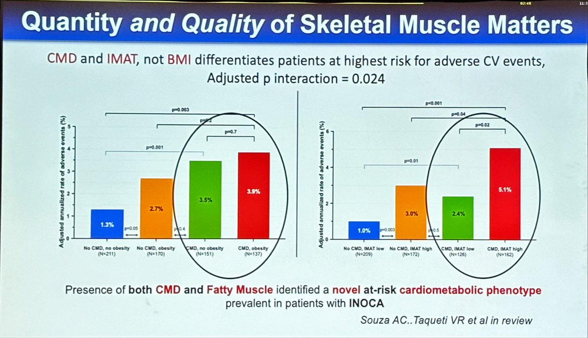 #ICNCCT2024 @MyASNC @VTaqMD presents fascinating data on IMAT -intermuscular adipose tissue And CV risk. 🤔potentially helps explain why the GLP-1 agonists are impacting CV risk?