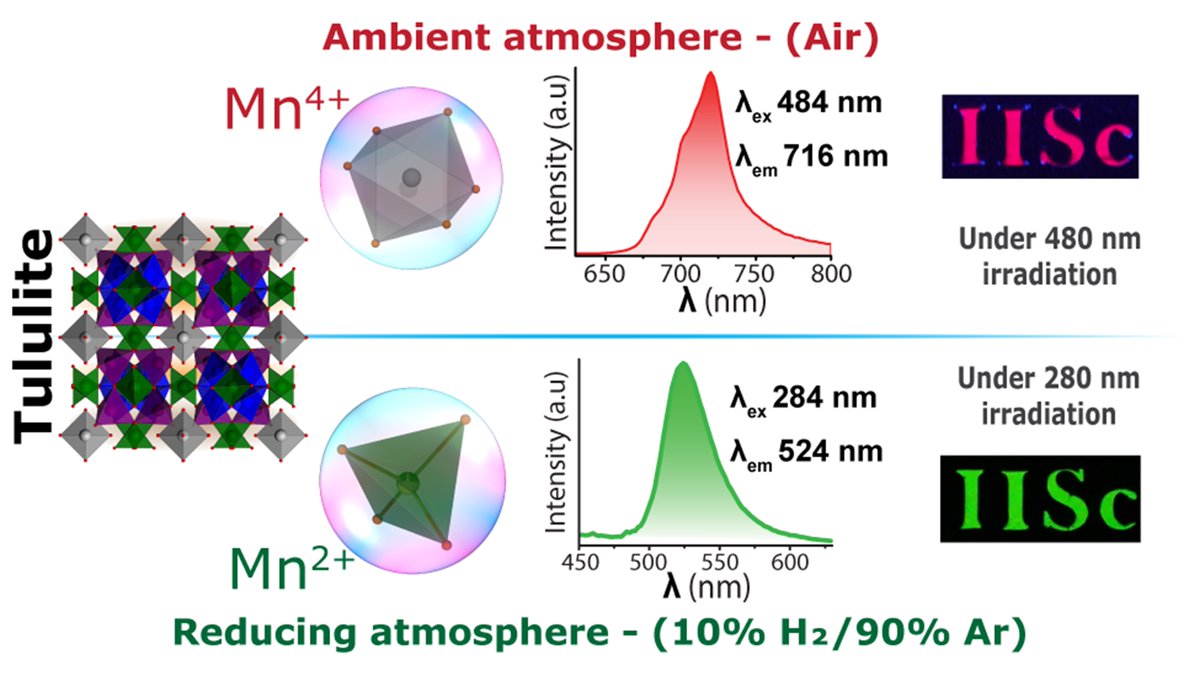 sivalgprs's tweet photo. Excited to share our work "Mn-doped Ca14Mg4Ga12O36 with the Tululite Mineral Structure for #Color-Tunable #Emission" in @ChemMater !🌟
🌿#NatureInspired #Mineral #Structure
❤️#MnMagic💚
@Munthasir_AT @PtlabIISc

Explore multiple roads for tunable emission:
https://t.co/ZMWdszcJZO https://t.co/DYQVx2MgBj