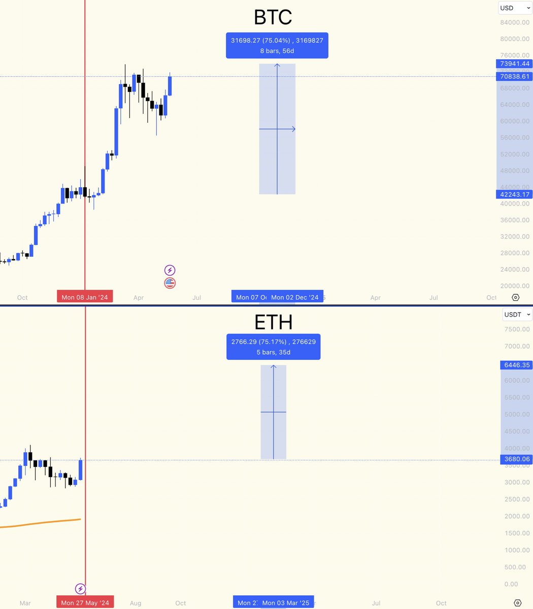 milesdeutscher's tweet photo. $BTC rallied 75% in 63 days after the spot ETF was approved. 

If $ETH follows the same trend (if approved), this would take it to $6,446 by July 23. https://t.co/FfWg9VGUMx