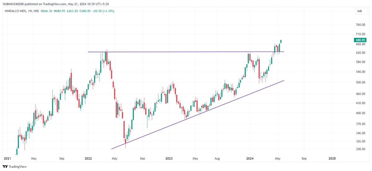 VaibhavBhimjiy2's tweet image. #HINDALCO 

660.4 👉 680.5 ( 3% for the day as of now )

I am not a pro, but every chart is a lesson and every trend a teacher in the endless school of the market. 

#SimpleAnalysis 

Use Discretion!!!                      

Just for educational purposes.