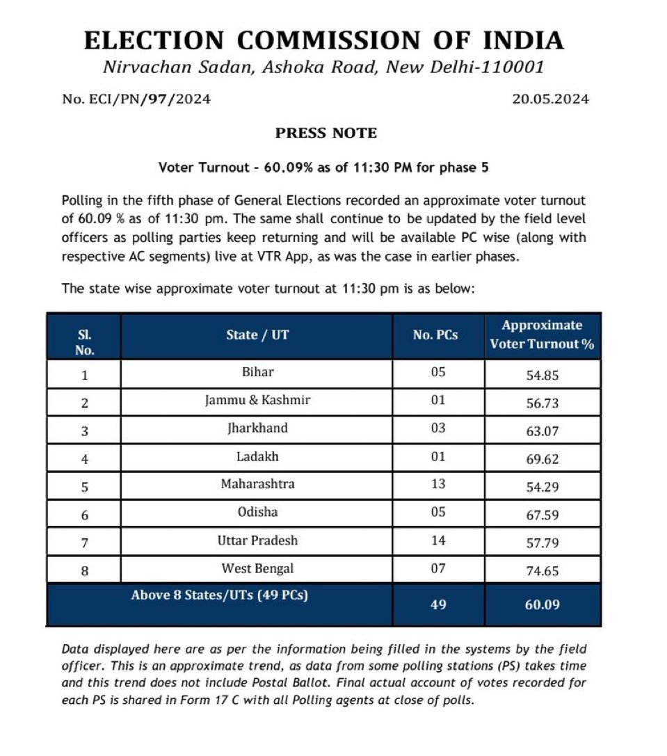 #WestBengal continues to poll the highest. #ECI releases 5th phase voter turnout percentage.