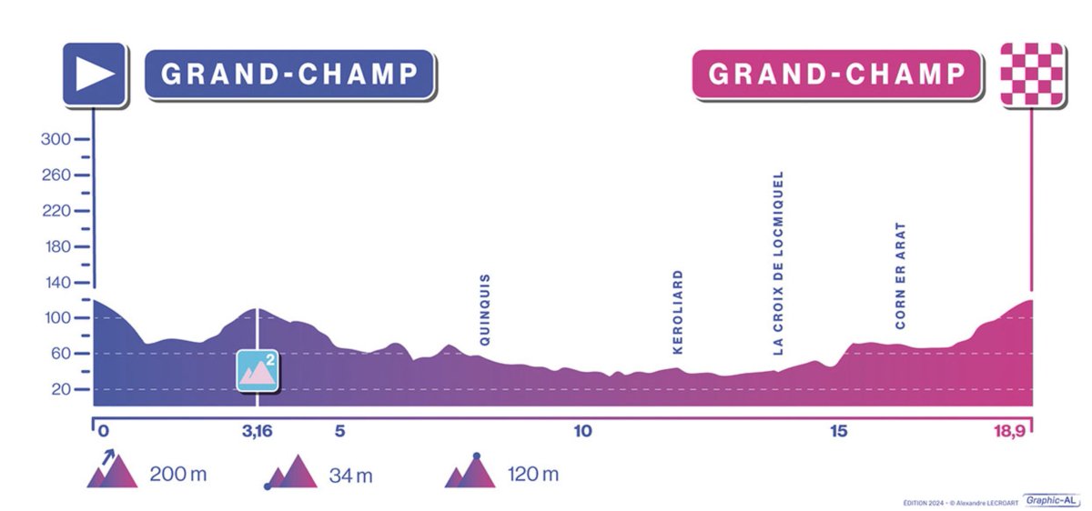 🇫🇷 #BretagneLadiesTour On Wednesday the @BretagneLadiesT will start with a 18.9 km long time trial around Grand-Champ. Start: 13.30 CET