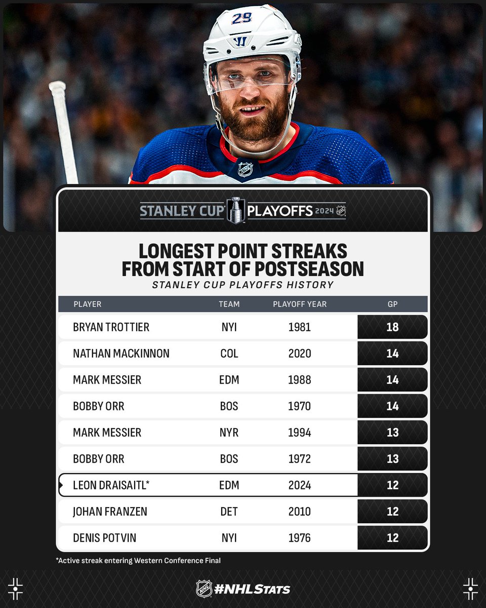 With an assist on the #Game7 clinching goal for his League-leading 24th point of the 2024 #StanleyCup Playoffs, Leon Draisaitl of the @EdmontonOilers will carry his 12-game point streak into the Western Conference Final.

#NHLStats: media.nhl.com/public/live-up…