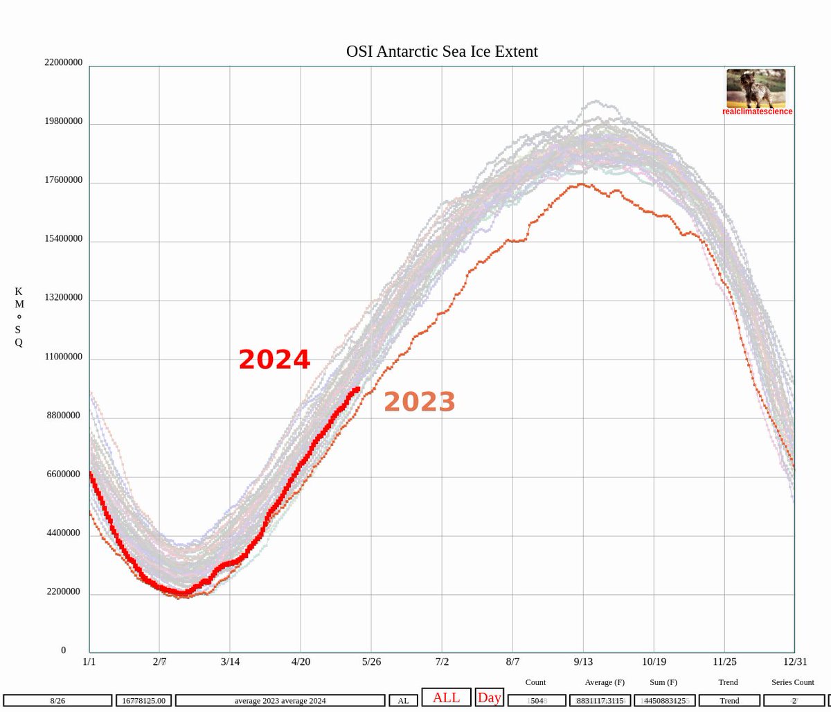 The ice has already recovered. But thanks for the reminder that #ClimateScam forecasts and attribution are propaganda - not science. ftp://osisaf.met.no/prod_test/ice/index/v2p2/sh/osisaf_sh_sie_daily.txt