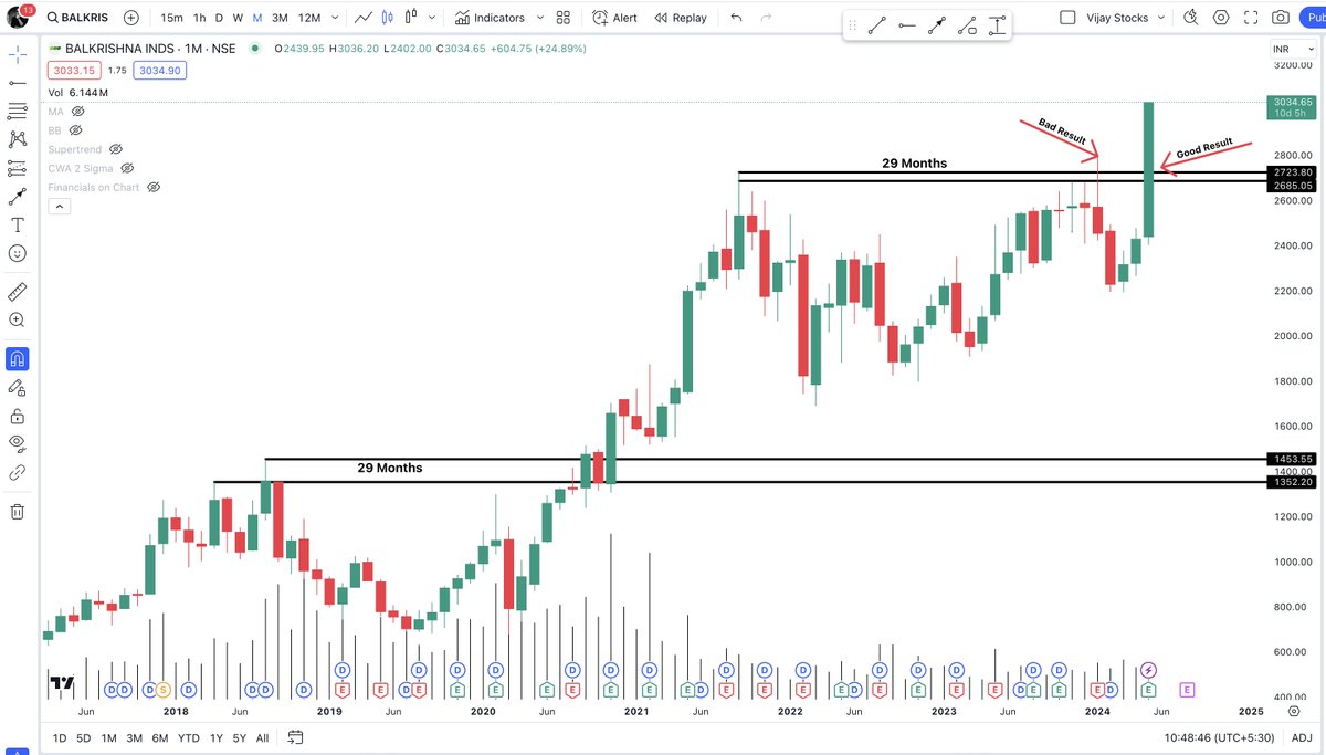 #BALKRISIND CMP 3020 This was ripe for a BreakOut in the month of January, but unfortunately, if you see, the results announced then showed a surprise loss. That resulted in a correction of about 20%. Now again the results have come and there is a Surprise Profit of about 3X