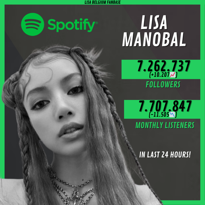 LALISA_EU's tweet photo. 📊Spotify Update
➢ Lisa has now 7.262.737 (+10.207📈) followers and 7.707.847 (-11.505📉) monthly listeners on Spotify!
#LALISA #MONEYTO1BILLION #MONEY #리사 #LISA #RCAxLLOUD #RCAXLISA #LILIES𓆸 #LISA𓃠 https://t.co/uQV0VABmq8