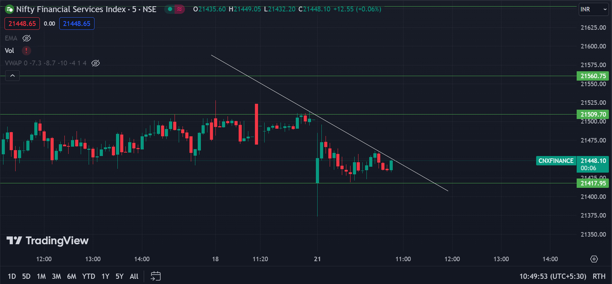 kapilsainikks's tweet image. (142) Nifty Fin Services is moving towards it's trendline. You should track it's movement from trendline.  #ChartLearning #NBCC #IRFC #IREDA
