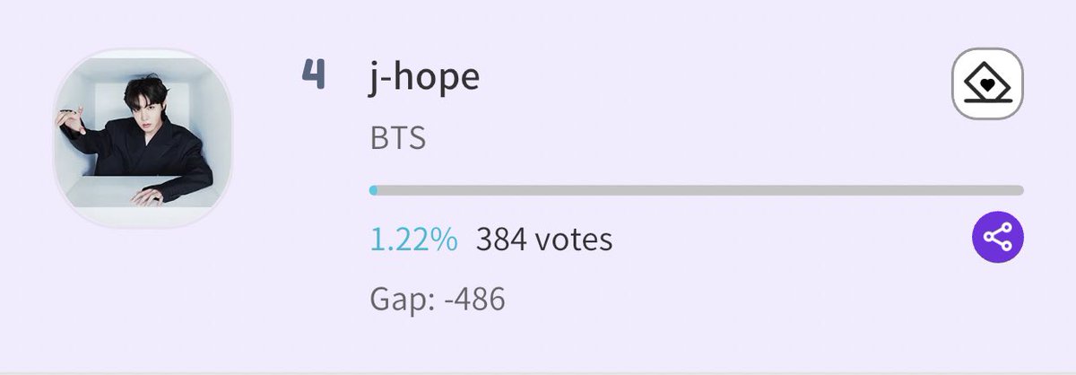 [🗳] FANCAST: 2024 KGMA - Trend of the Year: KPOP SOLO (May) The monthly vote is open again for KPOP Solo category. Time to vote for j-hope! 🗓 5.20 ~ 6.02 23.59 KST 🔗 zrr.kr/12U2 🏆 KGMA trophy & stage 1 vote =200 Gold 💛 100 votes =20000 Gold 💛 (max