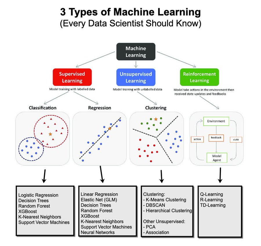 Taoopheqoh's tweet photo. Machine Learning Basics
- Understand Machine Learning
- Classification of ML
- Types within Each Classification
- Models for Each Type

#MasteringML https://t.co/c0588ZA3Cl