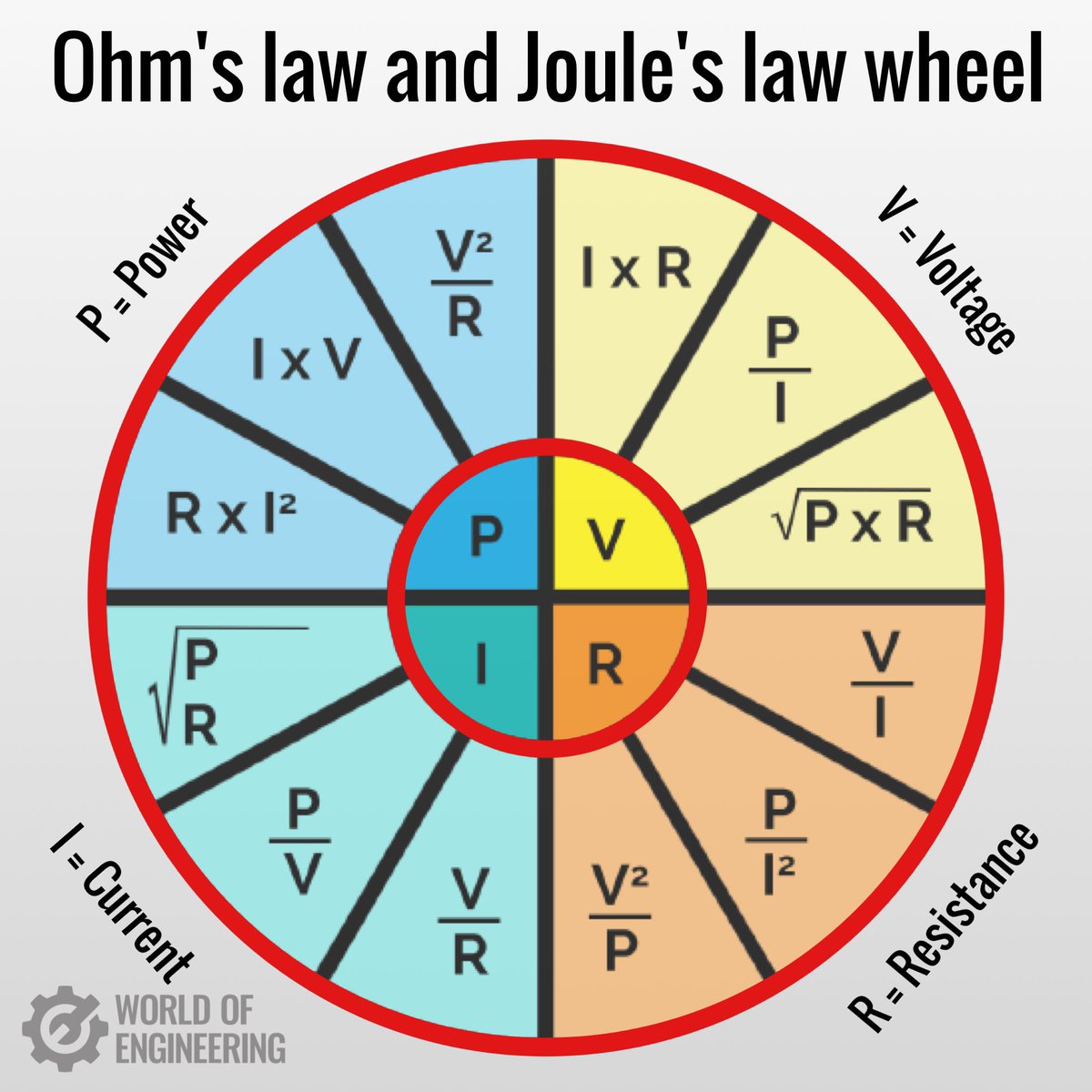 engineers_feed's tweet image. The combination of Ohm's law and Joule's law gives us 12 formulas where 2 of the 4 variables are known. This wheel is a handy tool and memory jogger.