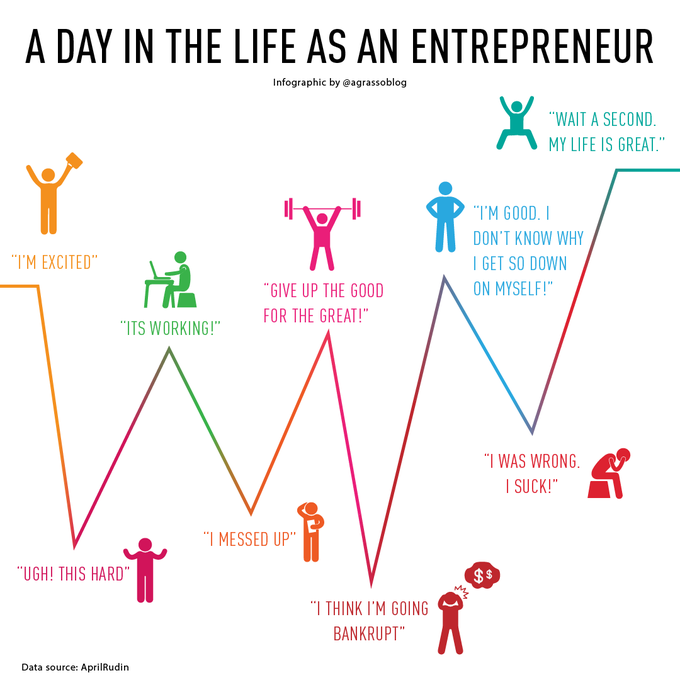 Wanna know what entrepreneurial life looks like? Well, welcome to the roller coaster! Thanks @TheRudinGroup for the inspirational source. Infographic @antgrasso rt: @lindagrass0 #Entrepreneurship #Startup #Business #Strategy #Leadership