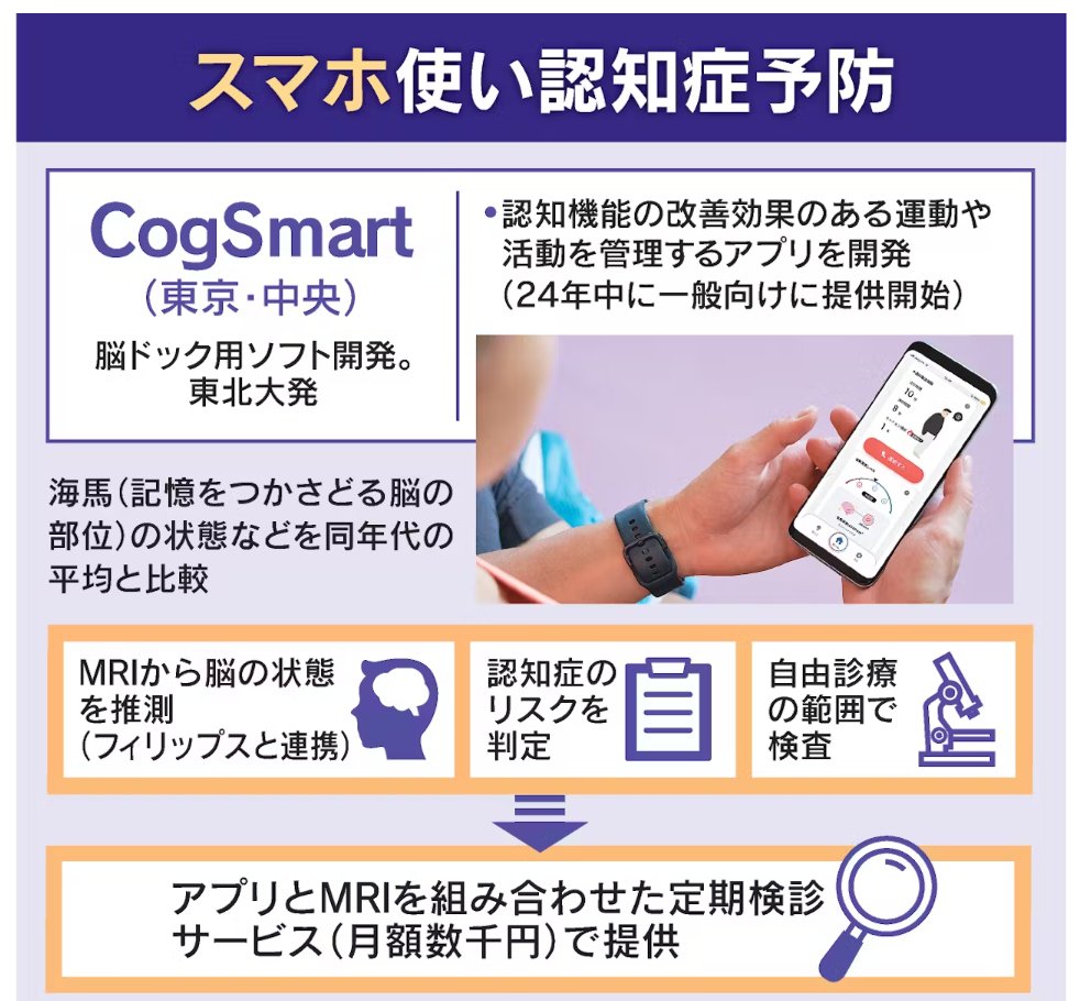 cogsmart's tweet photo. 日経電子版に掲載していただきました!
「アプリを使って認知症の早期発見や改善を目指す動きも出てきた」という企業の1つとして取り上げられました。
記事の中で、海馬測定MRI検査BrainSuiteや、海馬育成アプリBrainUpなどが載っています。ぜひご覧下さい! https://t.co/0IgzaN7gvO