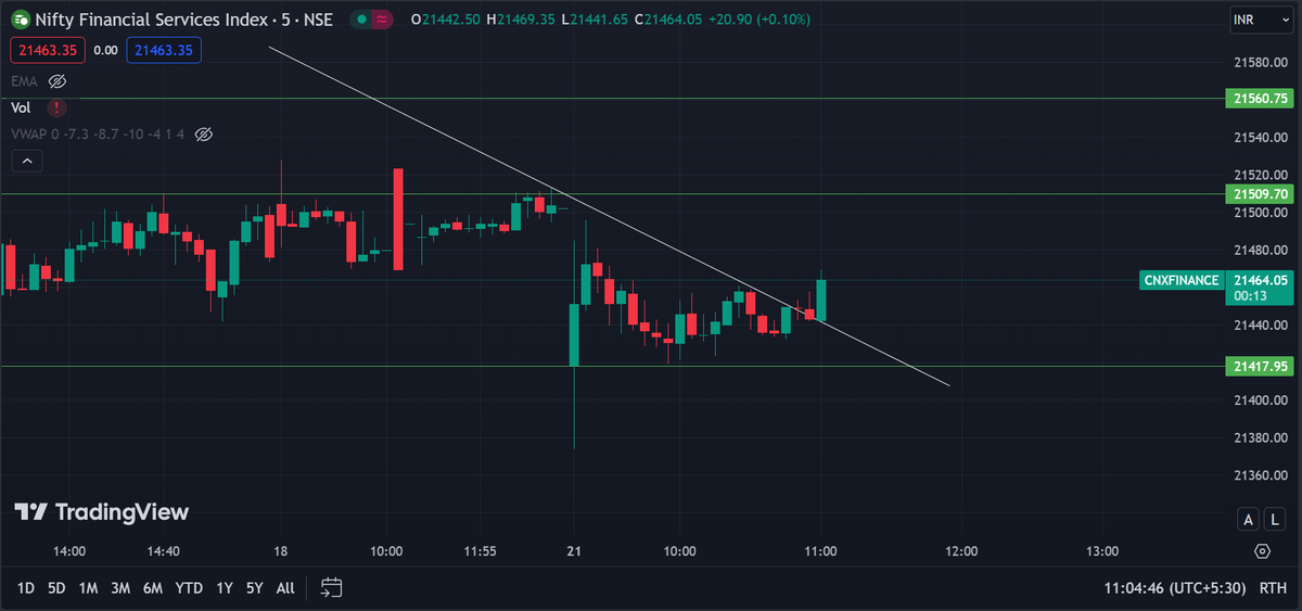kapilsainikks's tweet image. Nifty Fin Services took support from it's trendline but in OI data resistances are waiting at 21450 &amp;amp; 21500 strikes. #ChartLearning #finnifty #NBCC #IRFC #IREDA