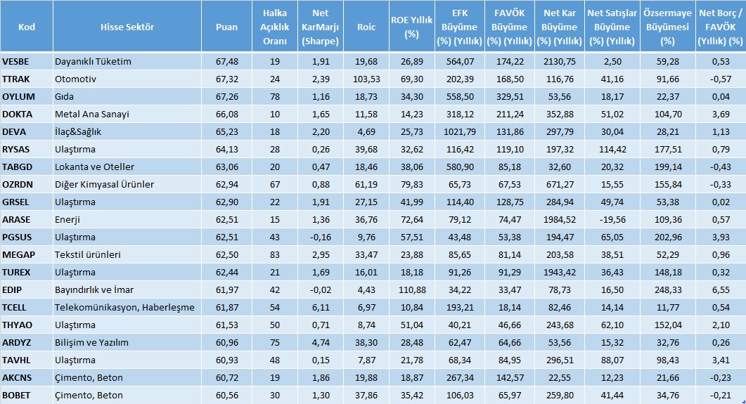 2023/12 sonuçlarına göre puanlamada son durum 🧐

İlk 10 firma #vesbe #ttrak #oylum #dokta #deva #rysas #tabgd #ozrdn #grsel #arase 

Sadece tarama amaçlıdır, tek başına anlam ifade etmez.