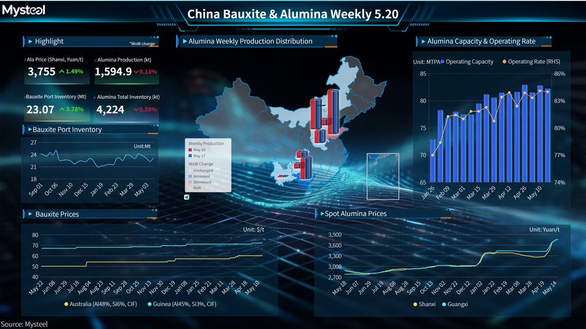 📢 Let's dive into last week's 𝐌𝐲𝐬𝐭𝐞𝐞𝐥 𝐁𝐚𝐮𝐱𝐢𝐭𝐞 & 𝐀𝐥𝐮𝐦𝐢𝐧𝐚 𝐃𝐚𝐬𝐡𝐛𝐨𝐚𝐫𝐝!  

More market insights on the China Aluminum Industry: mysteel.net/h/aluminum/

#bauxite #alumina #Aluminum #commoditymarket