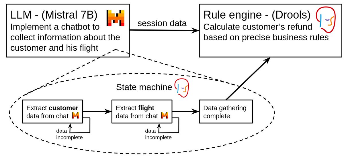 A demonstration of ML + Symbolic Reasoning using Quarkus, Drools & LangChain4j by @mariofusco github.com/mariofusco/qua…