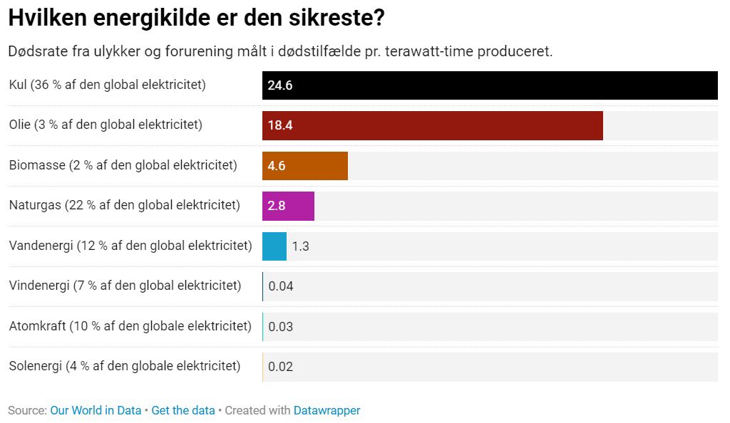 Atomkraft er en af de sikreste energikilder.

Lige nu er der 9 mio., der dør om året på grund af vores nuværende energikilder.

Alligevel er mange stadig bange for atomkraft, fordi der engang var 4.000, der døde i Tjernobyl-ulykken i Sovjetunionens faldefærdige planøkonomi.