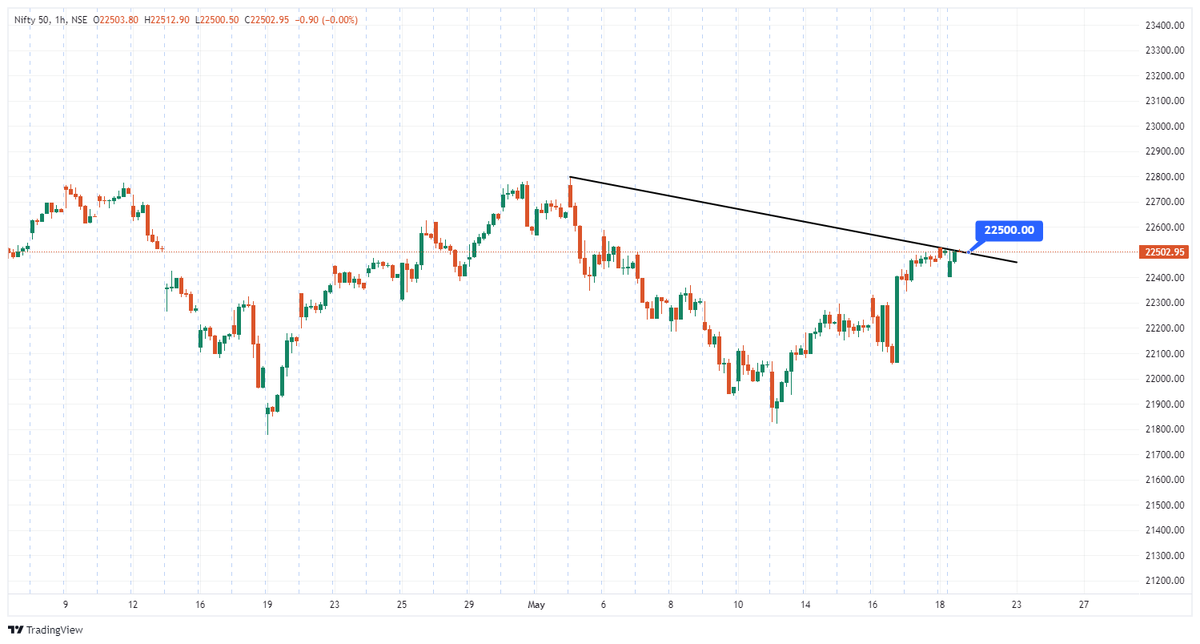 #nifty 22500

UP OR DOWN FROM HERE?

↗️ - ↘️  

#stockmarketindia
#TechnicalTrades 
#TRADING 
#StocksToTrade 
#TradingView