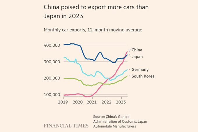 🇨🇳 Cette année, la Chine devrait exporter plus de voiture que le Japon 🇯🇵

Depuis 2022, elle avait déjà dépassé la Corée du Sud 🇰🇷 et l'Allemagne 🇩🇪

⚠️ Est-ce un vrai danger pour l'industrie automobile européenne ?
Si oui, quelles sociétés sont les plus vulnérables ?