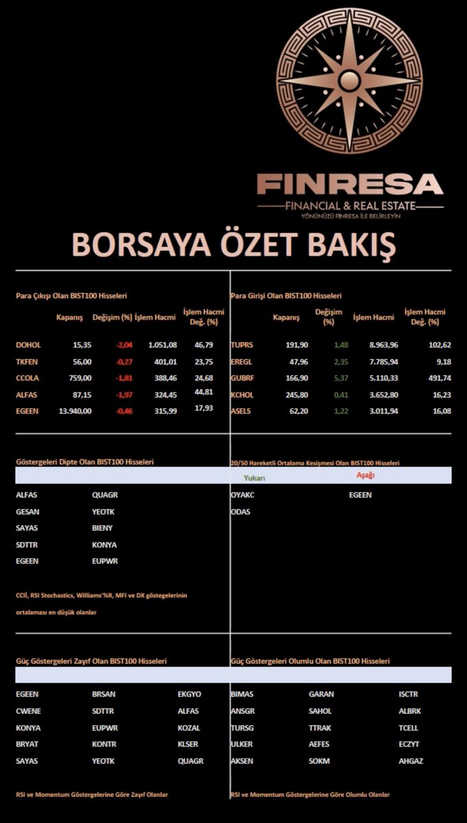 #BORSA ya özet bakış                                             

#Borsaistanbul #bist #bist100 #bist50 #BIST30 #dohol #tkfen #ccola #alfas #egeen #tuprs #eregl #gubrf #kchol #asels #gesan #sayas #sdttr #quagr #yeotk #BIENY #konyaçimento #KONYA #eupwr #oyakc #odas #cwene #bryat