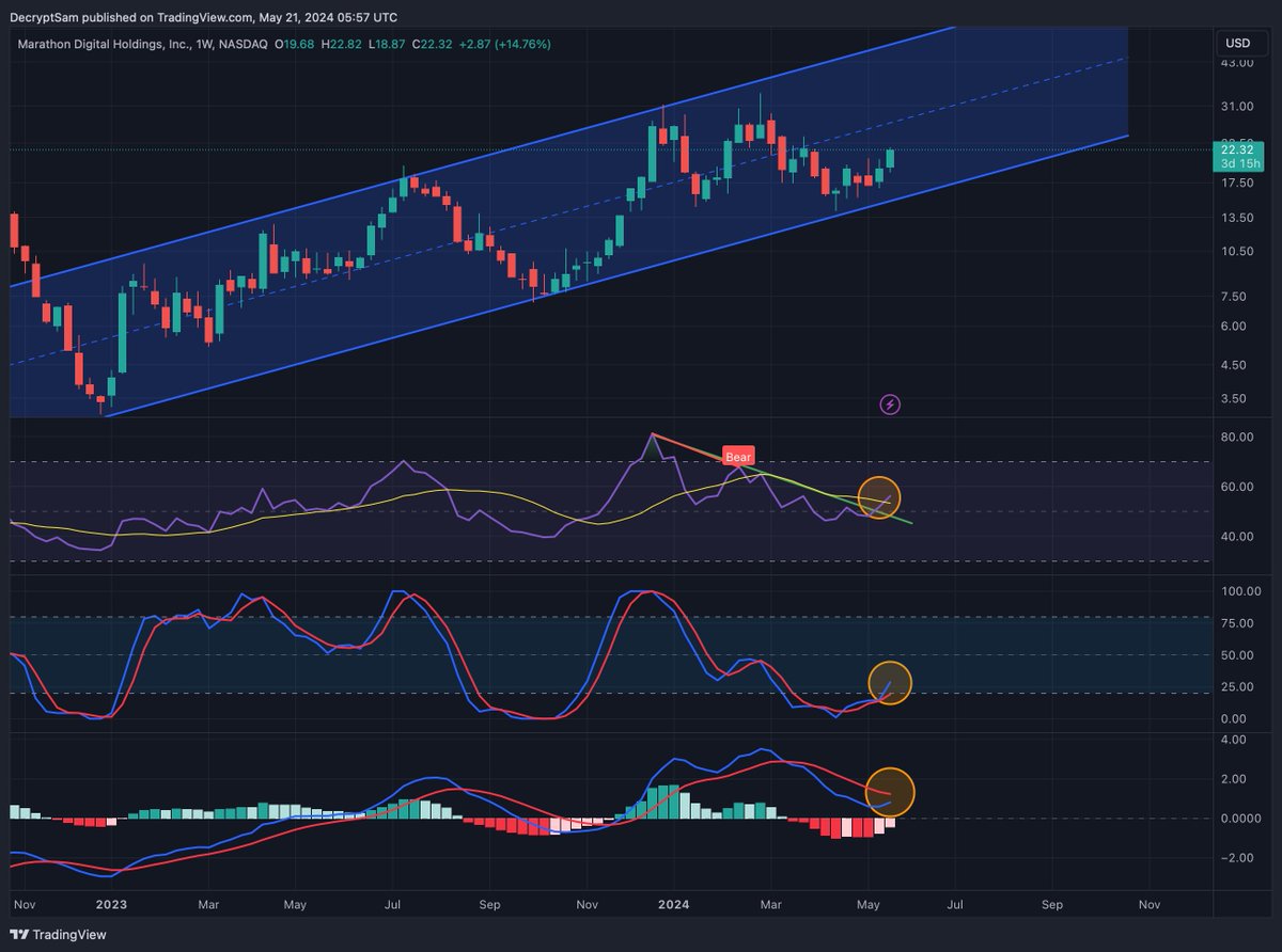 $MARA you can't go wrong when you have a convergence of technical indicators and fundamental.
1. Massive bounce off of support.
2. RSI broke out of resistance and now above 14 weekly moving average.
3. Stochastic curling up.
4. MACD curling up.
5. $DXY consolidating downward.
6.