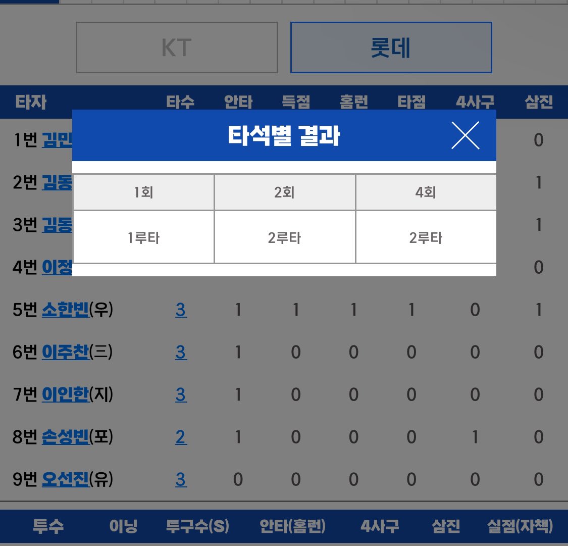 민석이도 퓨처스는 의미 없네.3타수 3안타임 현재…하하….오랑이 간 김에 경기 감각 찾고 어깨강화 훈련이나 죽어라 하자.