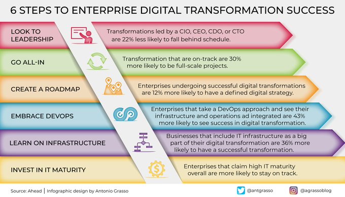 Indeed I have said more than a hundred times that digital transformation is not just a matter of technology. Leadership, strategy, planning, and, yes, technology are all necessary to increase the odds of success.

RT @antgrasso