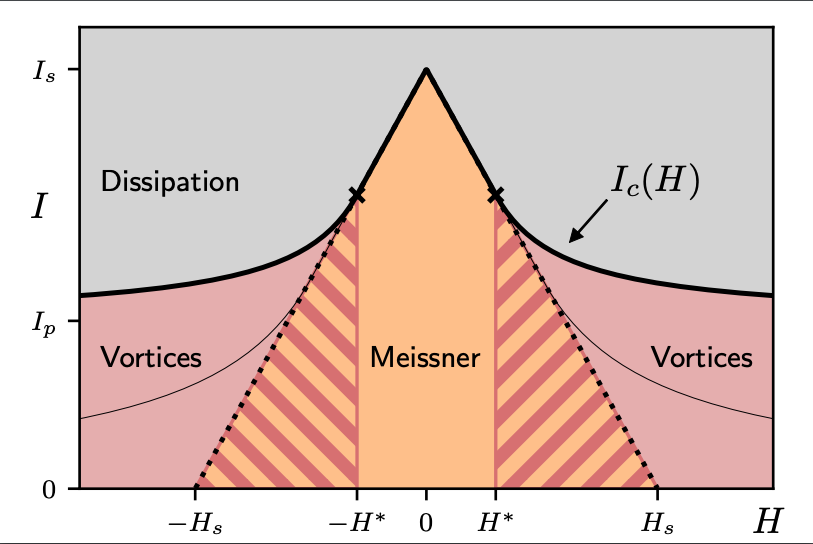 Superconductivity in atomically thin films: Two-dimensional critical state model, Filippo Gaggioli, Gianni Blatter, Kostya S. Novoselov, and Vadim B. Geshkenbein #CondensedMatter #Superconductivity go.aps.org/4dPNhtI