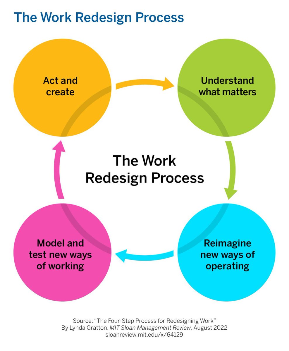 This design process engages leaders in questions about productivity and capabilities. It provides an opportunity to create a way of working that fully resonates with an organization’s unique purpose and values: mitsmr.com/3SsnRIc