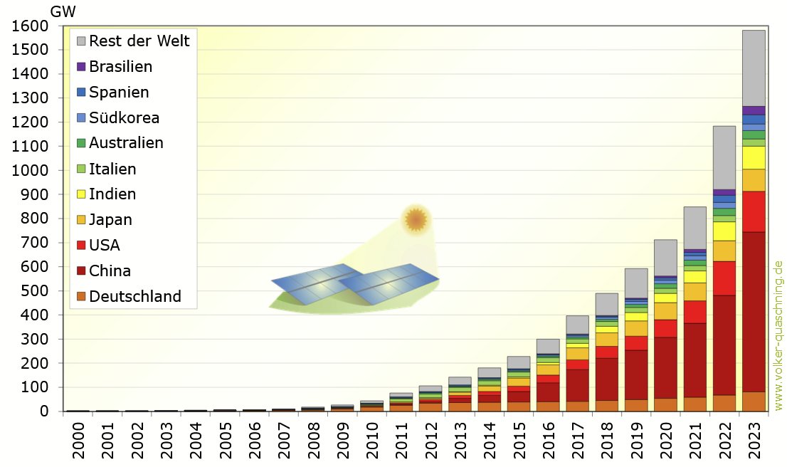 VQuaschning's tweet photo. Die weltweit installierte #Photovoltaik-Leistung ist 2023 um 400GW gestiegen, die von Kernkraftwerken gar nicht. Das jährliche Photovoltaik-Wachstum beträgt rund 40%. Schon in wenigen Jahren könnte die Photovoltaik so den Anstieg der Treibhausgase stoppen.
https://t.co/M8IQKupcXW https://t.co/jM2ptJsOQU