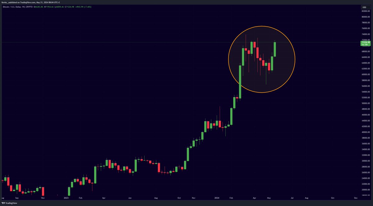 This #Bitcoin weekly candle structure is looking extremely bullish!