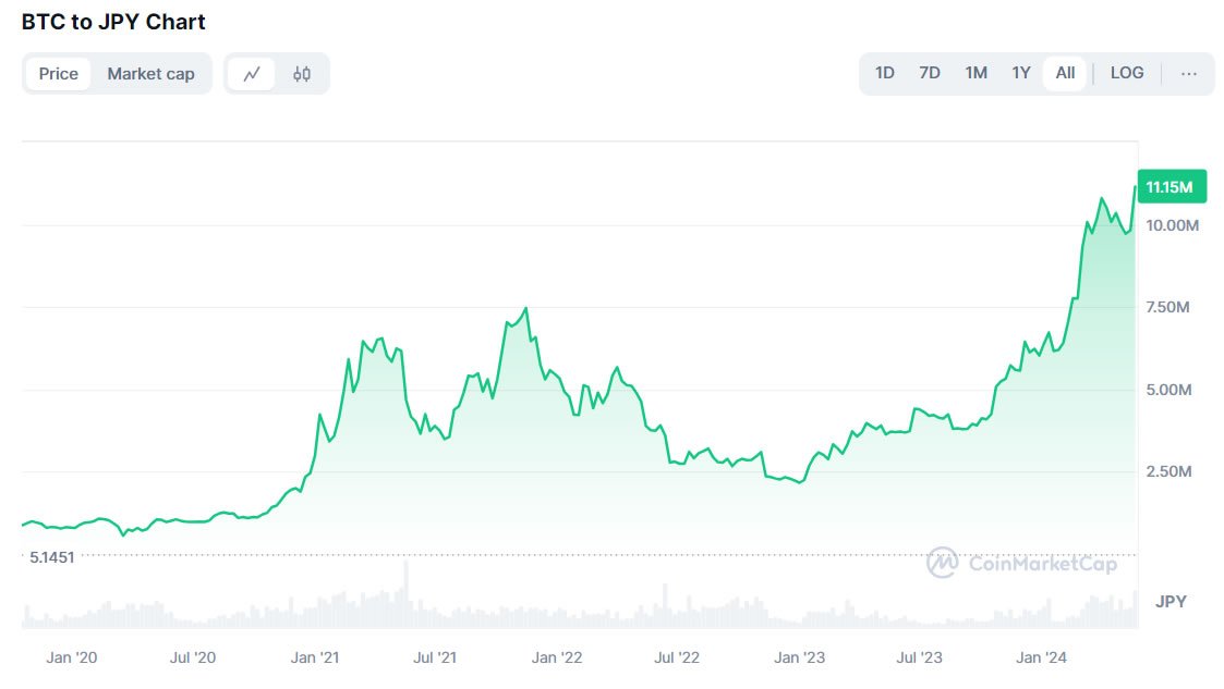 【Bitcoin hits record high against Japanese yen and other fiat currencies today】 According to @coingecko data, #Bitcoin reached a high of $71,979 during trading today. At the same time, Bitcoin hit a record high of 1 Bitcoin to 11.2 million yen against the Japanese yen;