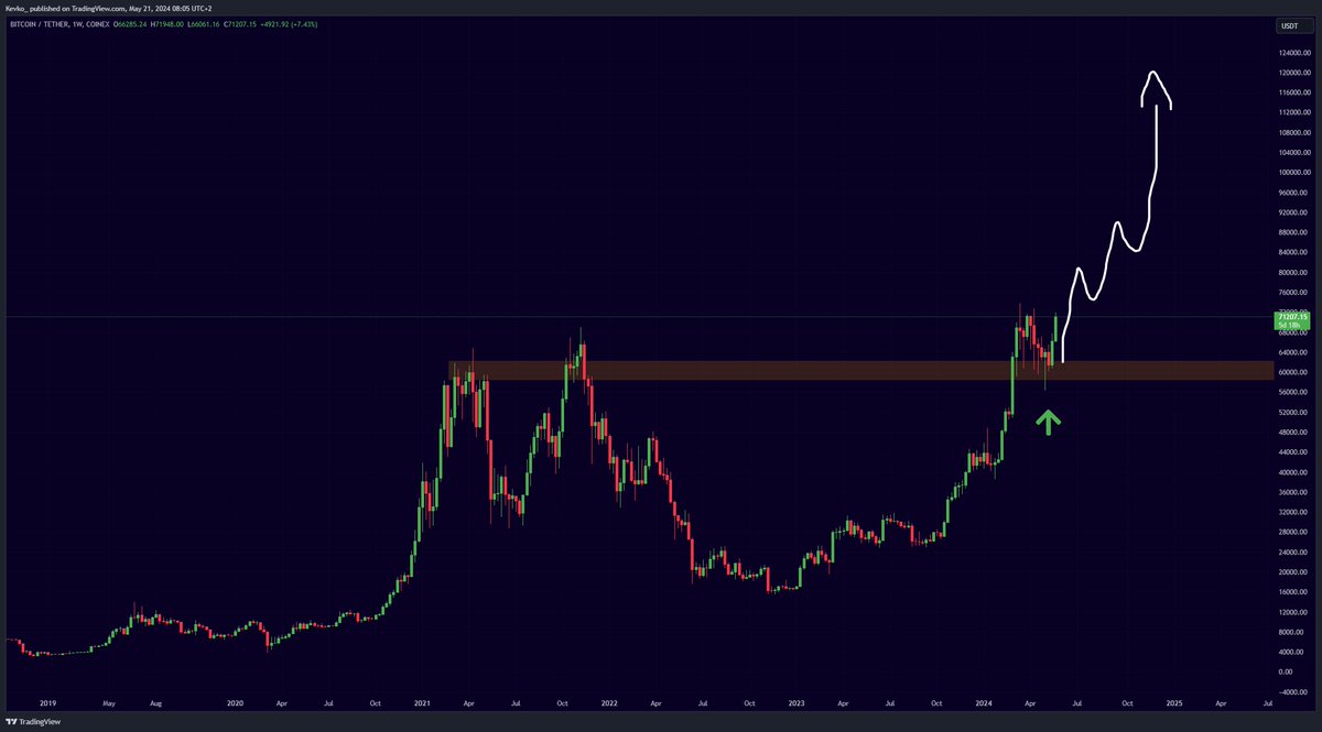 Are you mentally prepared for this #Bitcoin scenario?