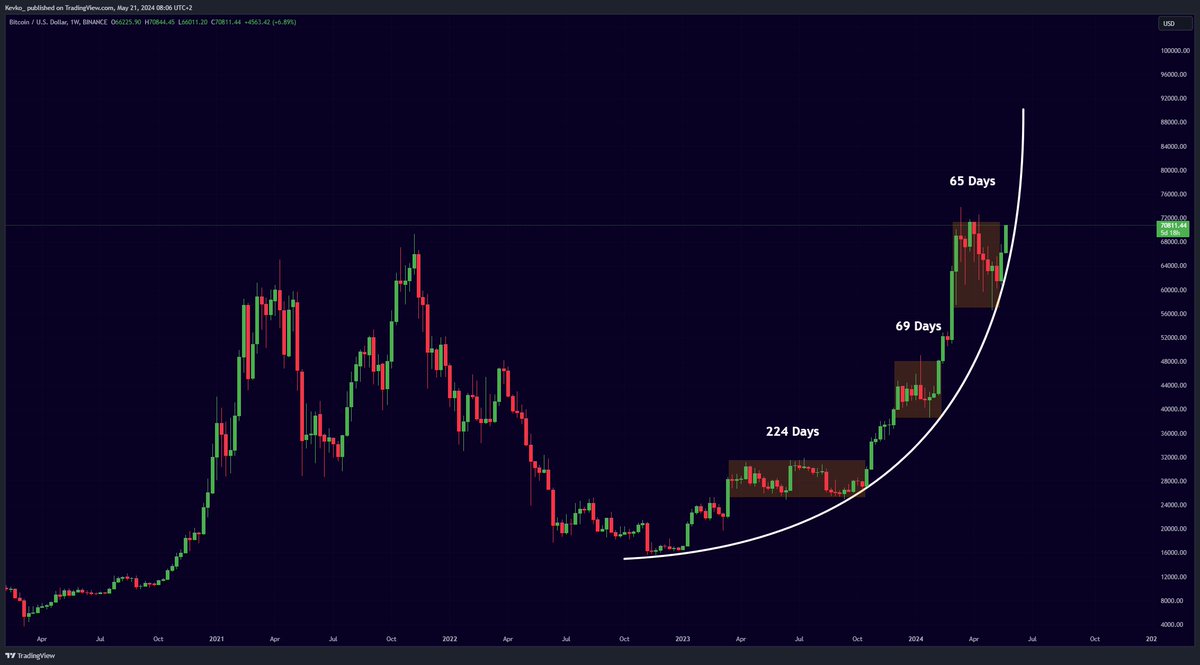 #Bitcoin does not look like it wants to stop here.