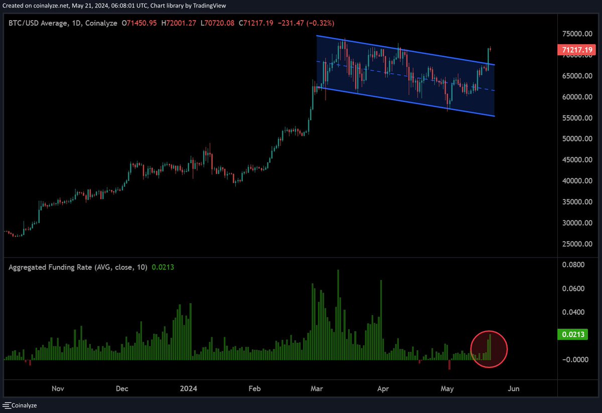 While #Bitcoin has been breaking out bullish and nearly reaching previous ATHs... The funding rates remain extremely low. Bullish!