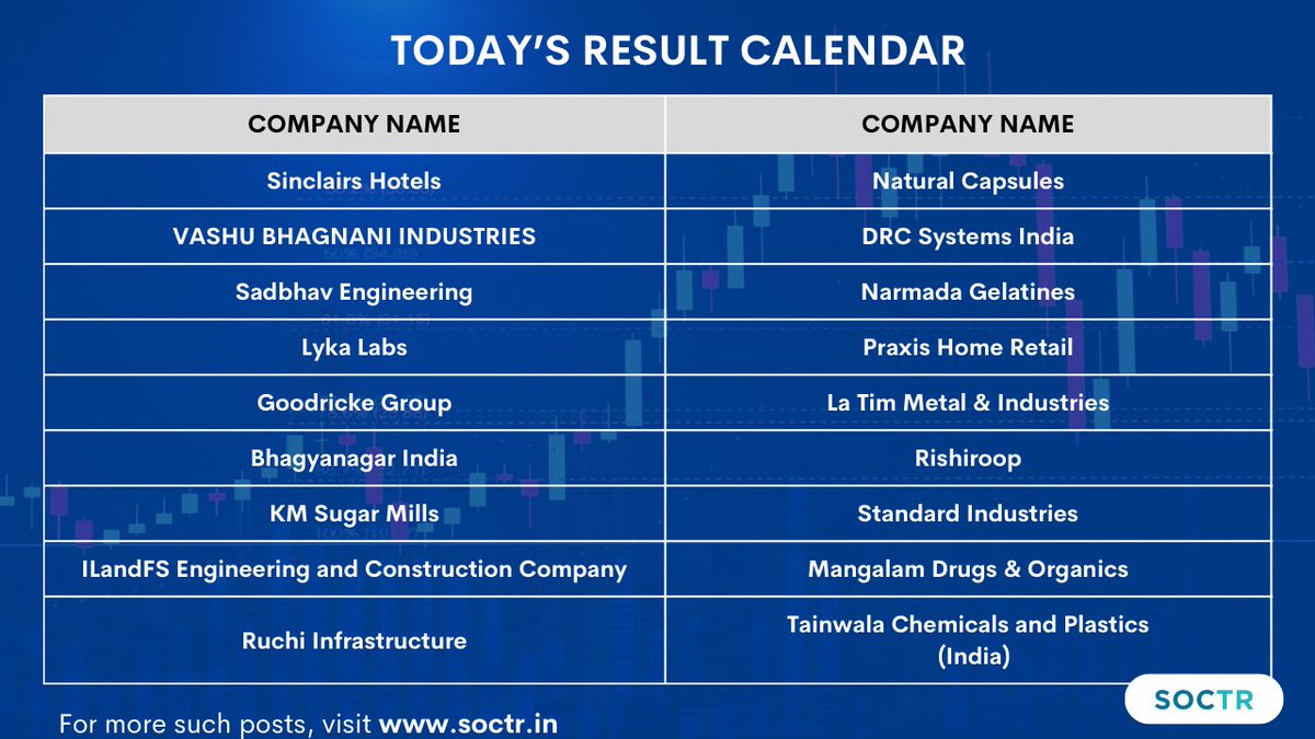 MySoctr's tweet photo. Today's #Result Calendar
Visit https://t.co/VWREpVZEV9 for more updates & "follow" @Mysoctr
#nifty #nifty50 #investing #StocksInFocus #StocksToWatch #stocks #StocksToBuy #StocksToTrade #StockMarket #trading #stockmarkets #nse #breakoutstock #sensex #stockideas #Sinclairs #VashuBhagnani #SadbhavEngineering #LykaLabs #Goodricke #NaturalCapsules #DRCSystems #Narmada #PraxisHome #LaTimMetal #Rishiroop #StandardIndustries #Mangalam #Tainwala #BhagyaNagarIndia #KMSugar #iLandfs #Ruchiinfra