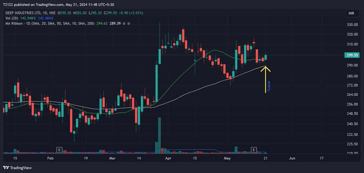 Neha_V21's tweet photo. #DEEPINDS / #DeepIndustries

long base setup

Took an entry today

A pullback opportunity

#stocktobuy #stockstowatch https://t.co/hK7Jb3RRJu