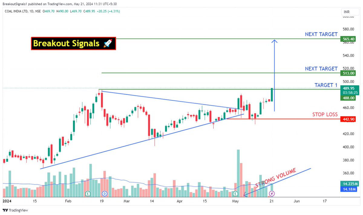 #COALINDIA 

1ST TARGET ACHIVED 
NOW NEAR FRESH BREAKOUT 

ENTER WITH TODAYS LOW AS STOP LOSS

#trading #stockstowatch #stocks #PriceAction #Swingtrading #breakoutsoonstock 

Join for more Updates 👉 t.me/BSTradingGr