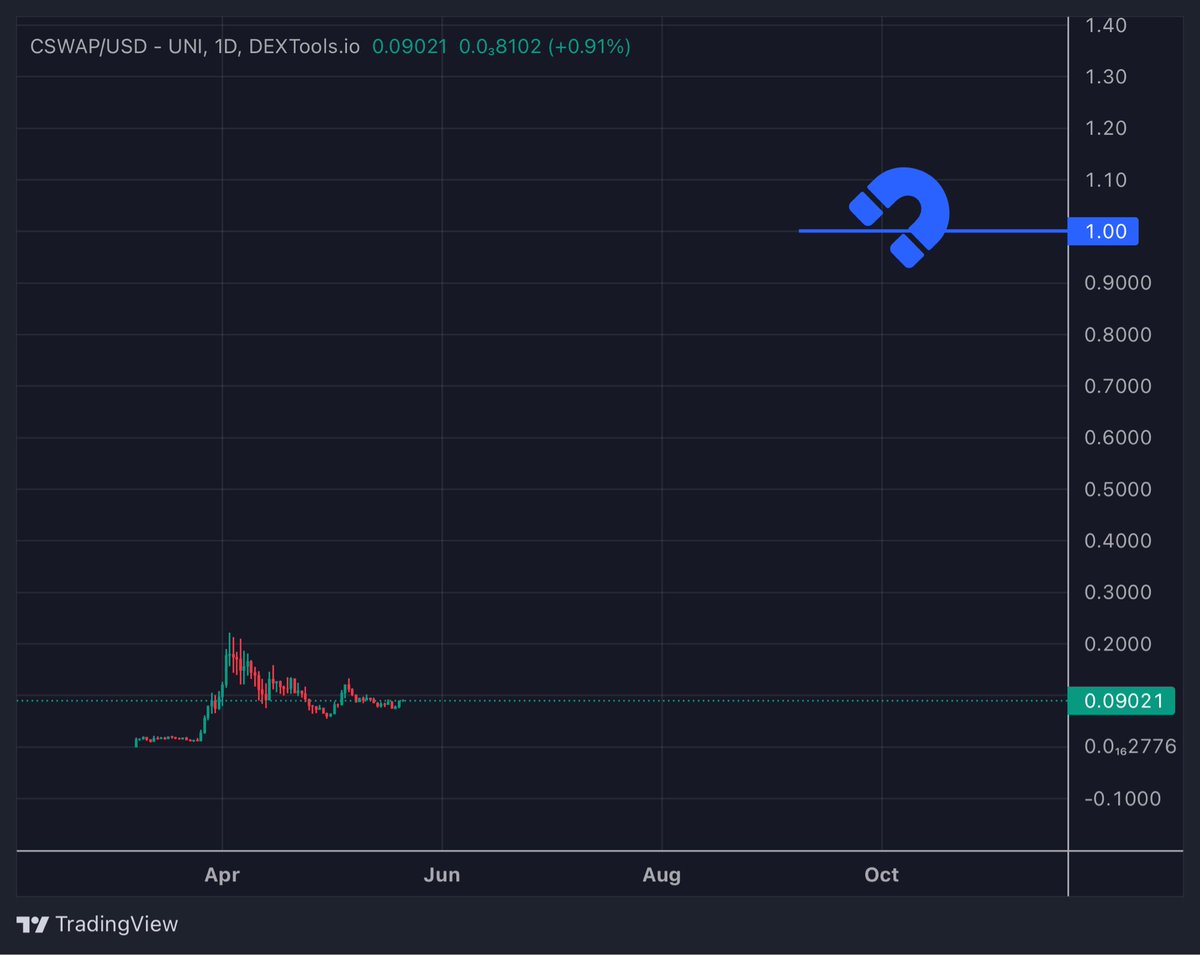 $1 PER EACH $CSWAP TOKEN.

INEVITABLE.