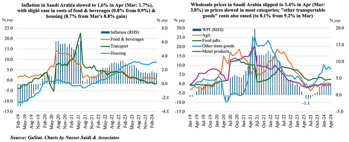 #CPI in #SaudiArabia eased to 1.58% yoy in Apr (Mar: 1.6%), with a few posting slight declines: #food & beverages (0.8% from 0.9%), #housing costs (8.7% from 8.8%). Recreation costs meanwhile moved into deflation territory @Nasser_Saidi nassersaidi.com/2024/05/20/wee…