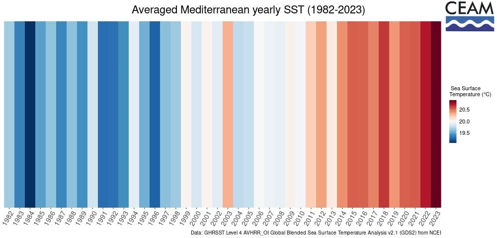 In the #showyourstripes day we recall the Mediterranean sea warming in the last decades (1982-2023) #climatechange @AEMET_Esp @UfMSecretariat @CMEMS_EU @EU_MARE @GHRSST @CopernicusEU @CopernicusECMWF @monicalopez_tve @picazomario @Divulgameteo @llobiols @abarniol_tve